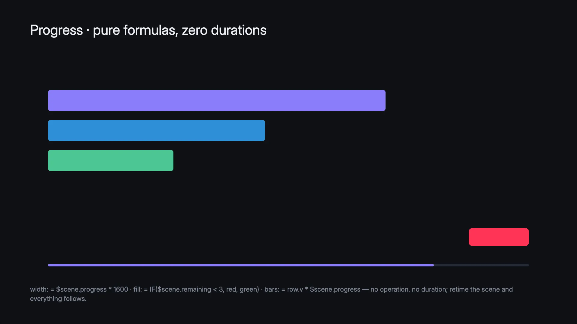 A rendered frame with three data bars mid-sweep, a progress bar at 80%, and an urgency block turned red for the final seconds