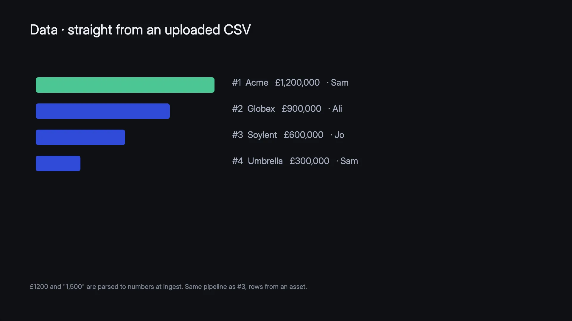 A rendered leaderboard: ranked bars sized from CSV revenue, the leader green, with rank, name, formatted currency and owner labels