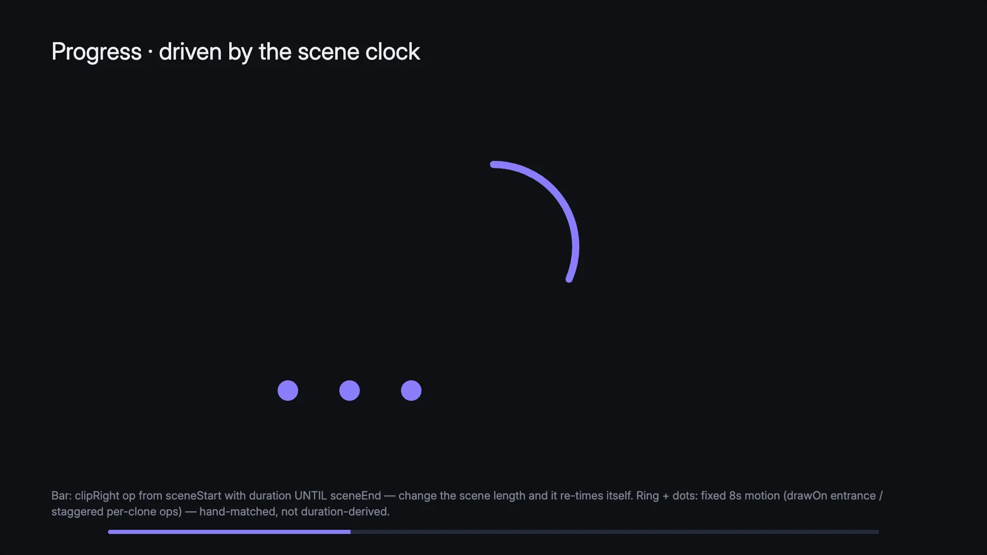 A circular progress ring mid draw-on, roughly two-thirds traced, with a dot row and a progress bar beneath